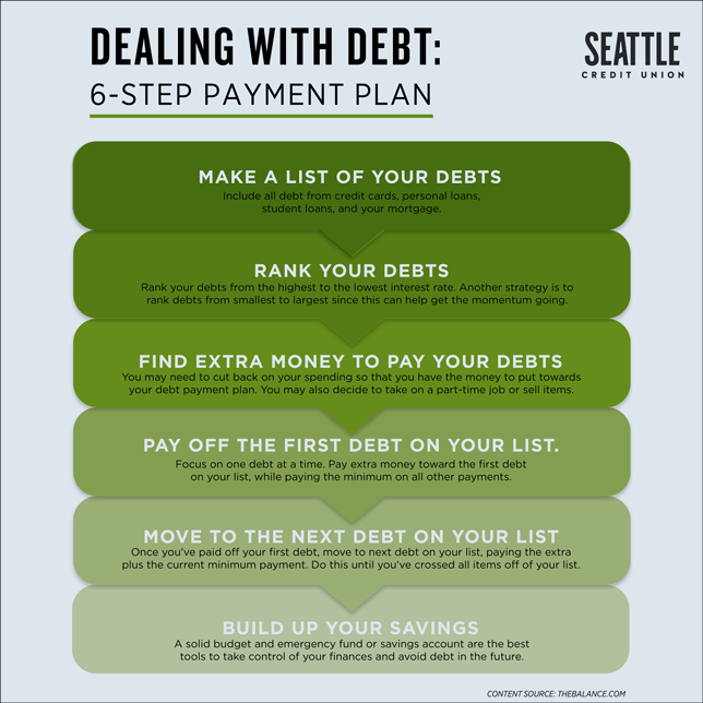 Infographic of a 6-step Debt Payment Plan