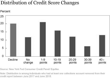 credit scores going up over time graph