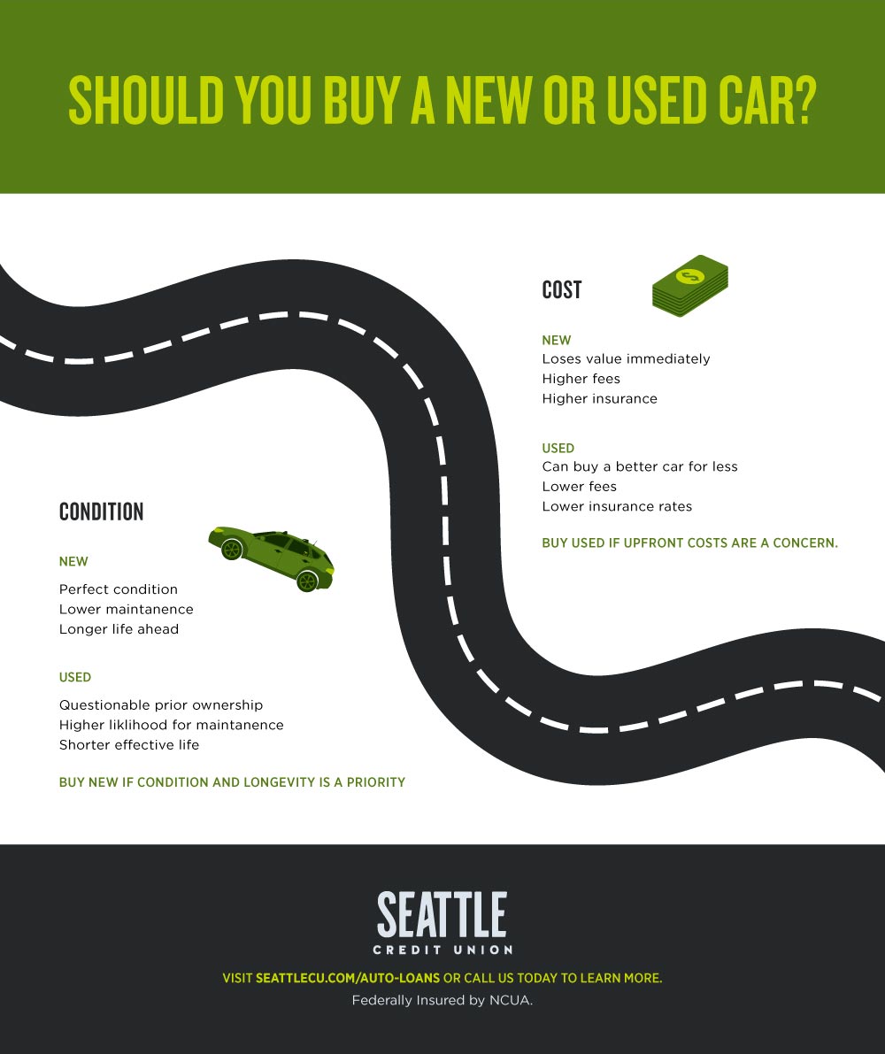 A comparison infographic answering if you should be a new or used car.