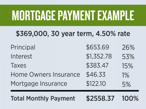 For a $369,000, 30-year term mortgage at a 4.50% rate, the total monthly payment would be $2558.37, which includes principal, interest, taxes, home owners insurance, and mortgage insurance.